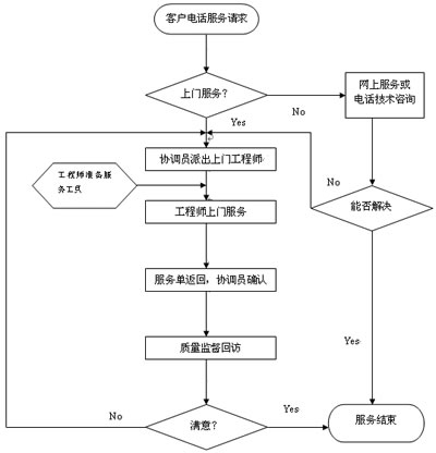 干燥設(shè)備服務流程