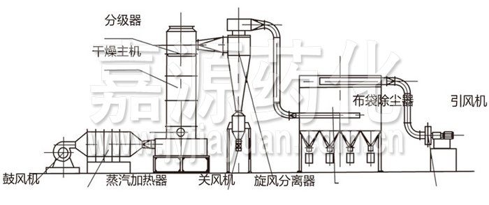 閃蒸干燥機結(jié)構示意圖